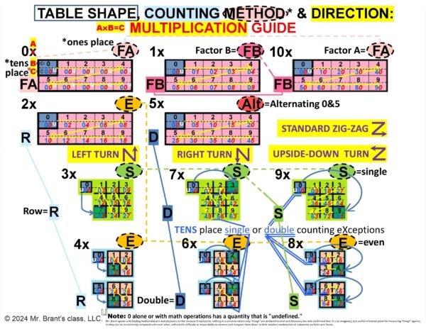 Table Shape, Counting Method and Direction: Multiplication Guide